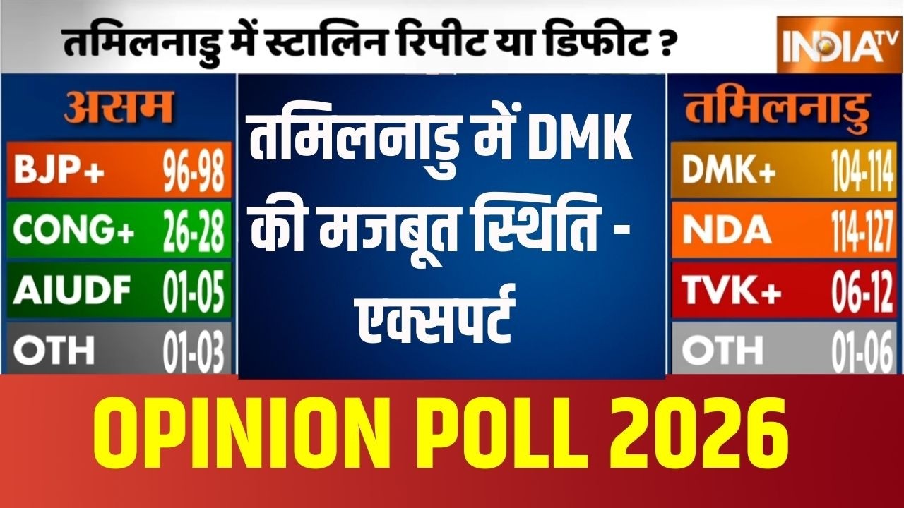 Tamil Nadu Opinion Poll : तमिलनाडु में DMK की मजबूत स्थिति ! | DMK | NDA | South | Stalin | News