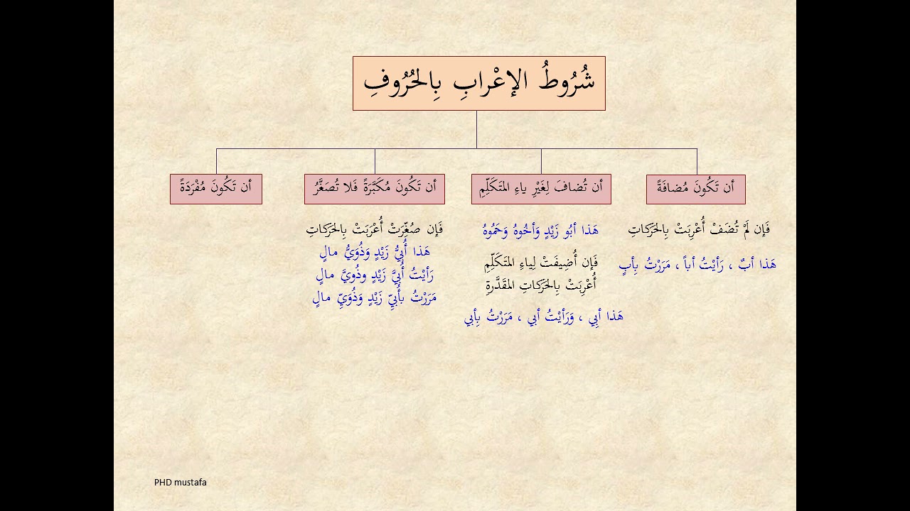 011 النحو والصرف   شُرُوطُ إعْرابِ الأسماء الستة بِالحُرُوفِ