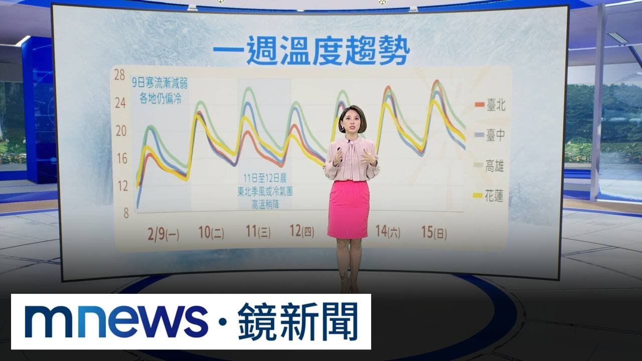今午前「凍」！西部、宜蘭9-11度　花東12-13度｜#鏡新聞