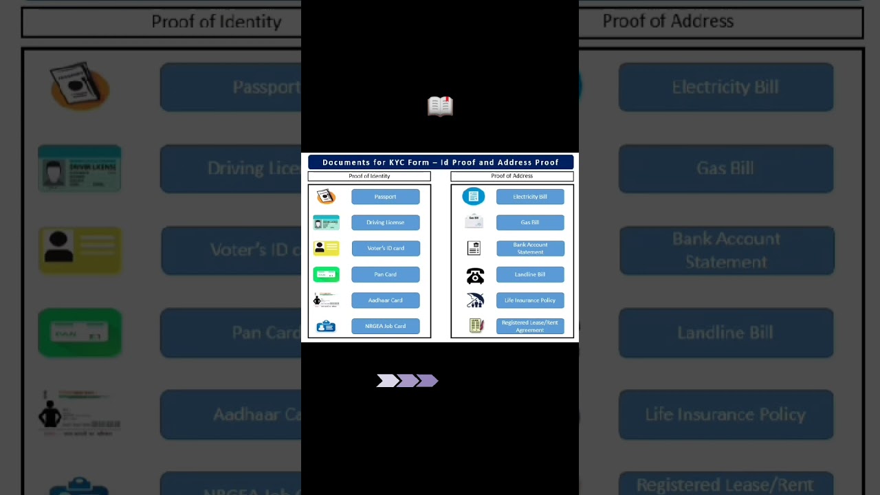 Required Documents for KYC #banking #education #training #shorts