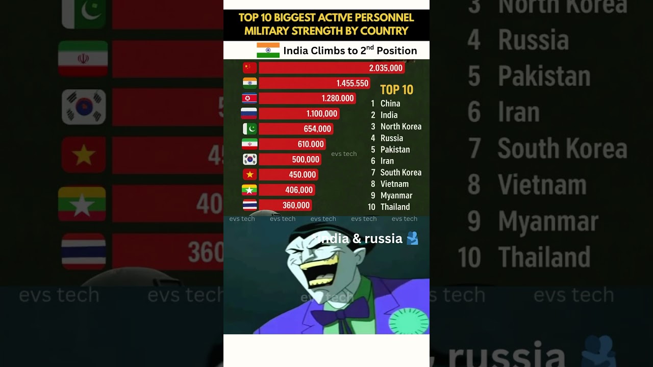 Top 10 Largest Active Armies in the World 2025! 🪖
