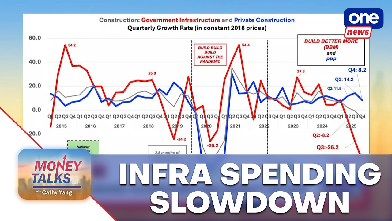 PH hit hard by corruption issues, infra spending drop – economist | Money Talks