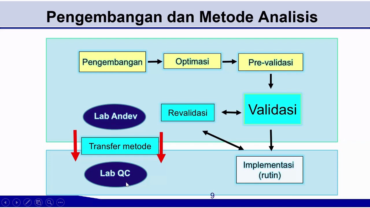 Validasi Metode Part 1 - Pengantar Metode Analisis