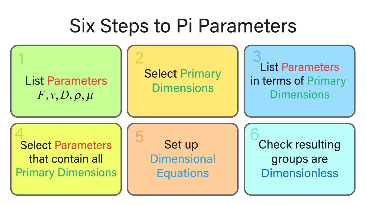 Introductory Fluid Mechanics L14 p3 - Six Steps to Pi Parameters