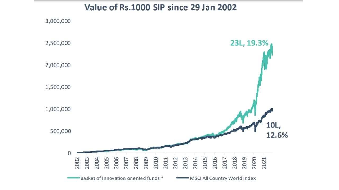 DSP Global Innovation Fund of Fund Review