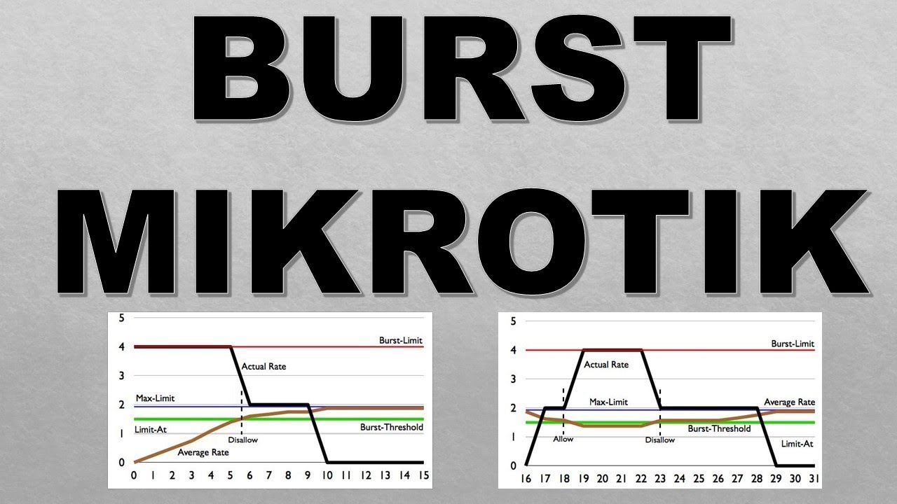 Configurar Burst Mikrotik o Rafagas de Velocidad