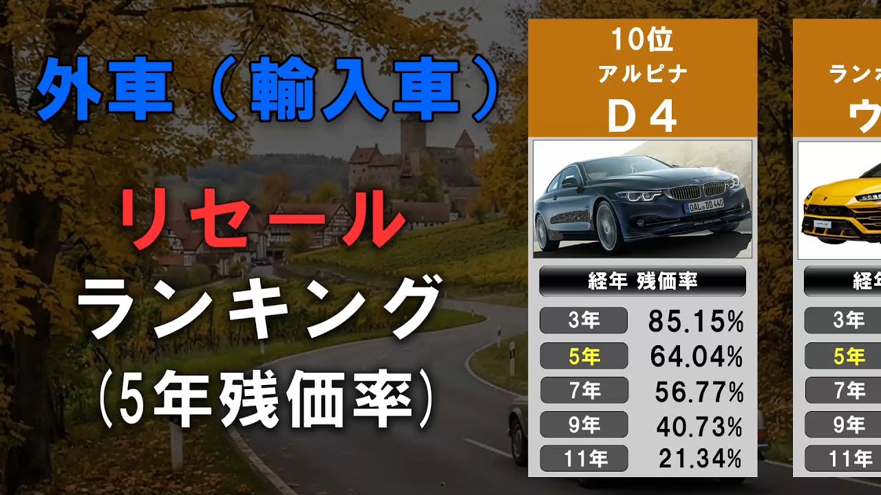 外車（輸入車）のリセールバリューランキング（5年残価率）