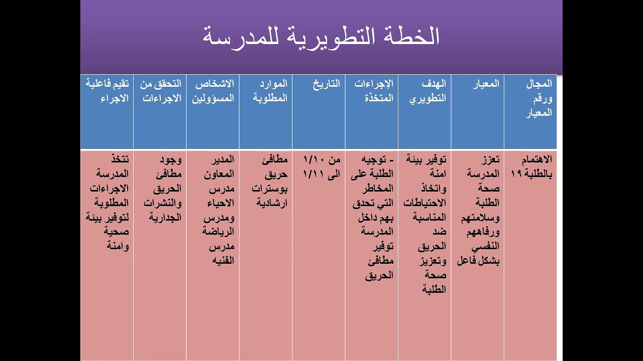 نماذج من الخطة التطويرية ضمن برنامج بناء القدرات في التعليم