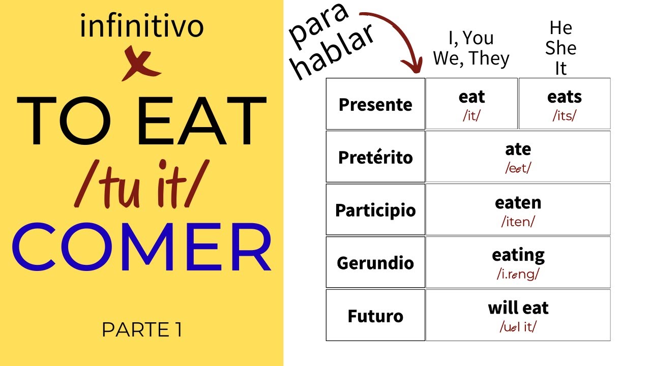 Los Verbos Más Usados en Inglés (Parte 1)
