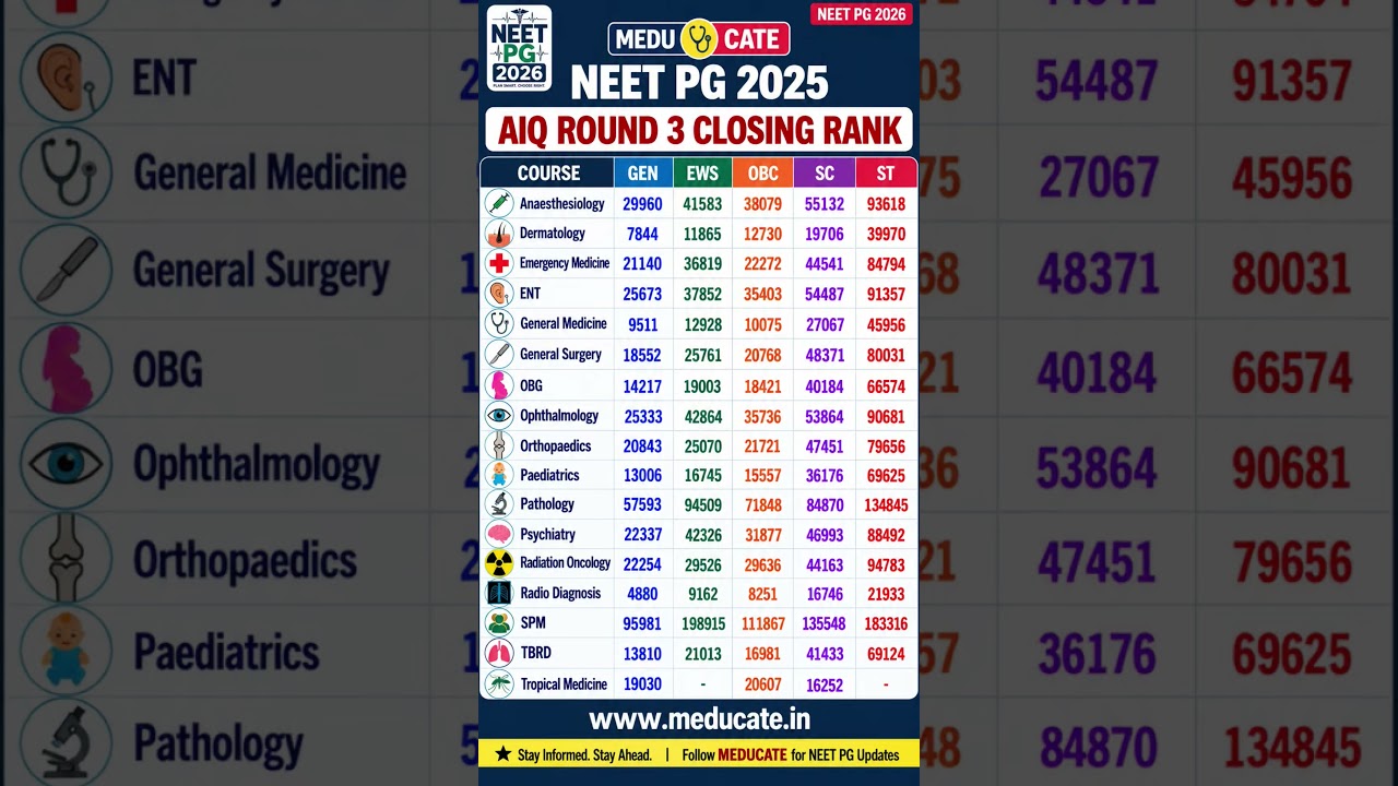 NEET PG 2025 AIQ Round 3 Cutoff Rank Wise & Category Wise #neetpg2026 #shorts #viral