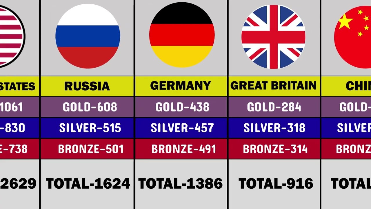 Summer Olympic Games Top Ten All-time Medal Rankings
