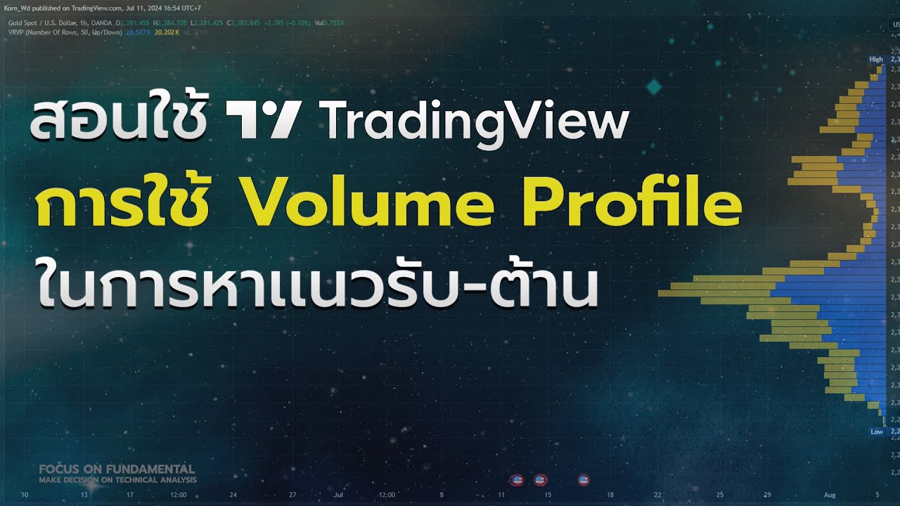 การใช้เครื่องมือ Volume Profile บนโปรเเกรม Tradingview