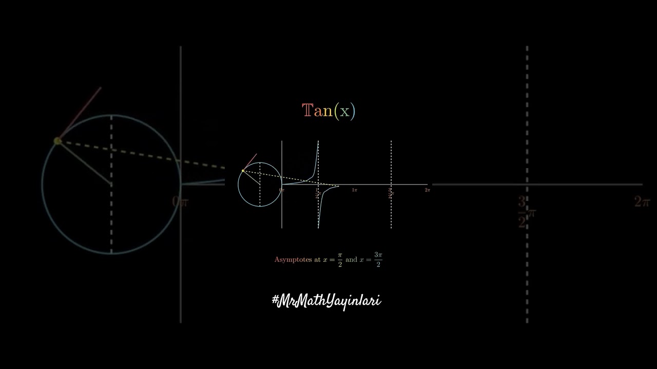 Tanjant(x) fonksiyonunun grafiği, #trigonometri #aytmatematik #birim&ccedil;ember#ykstayfa #MrMathYayinlari