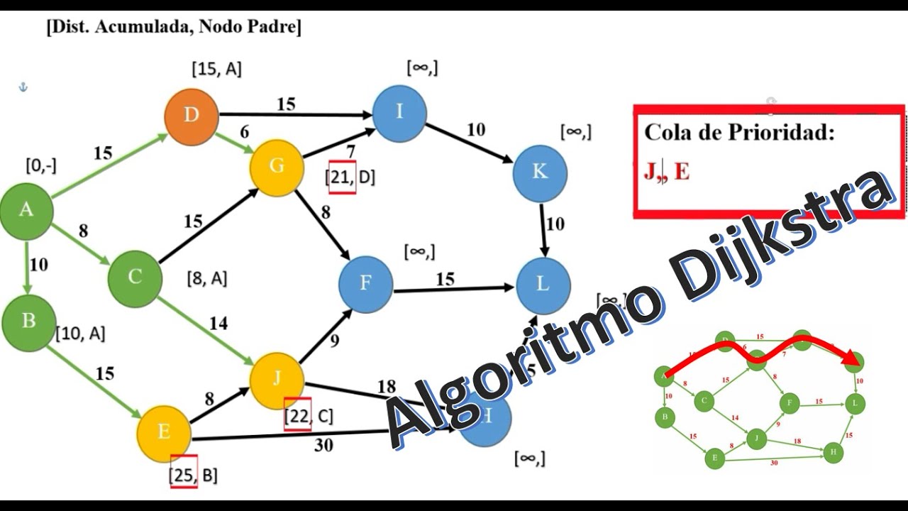 Algoritmo Dijkstra Ejemplo 1