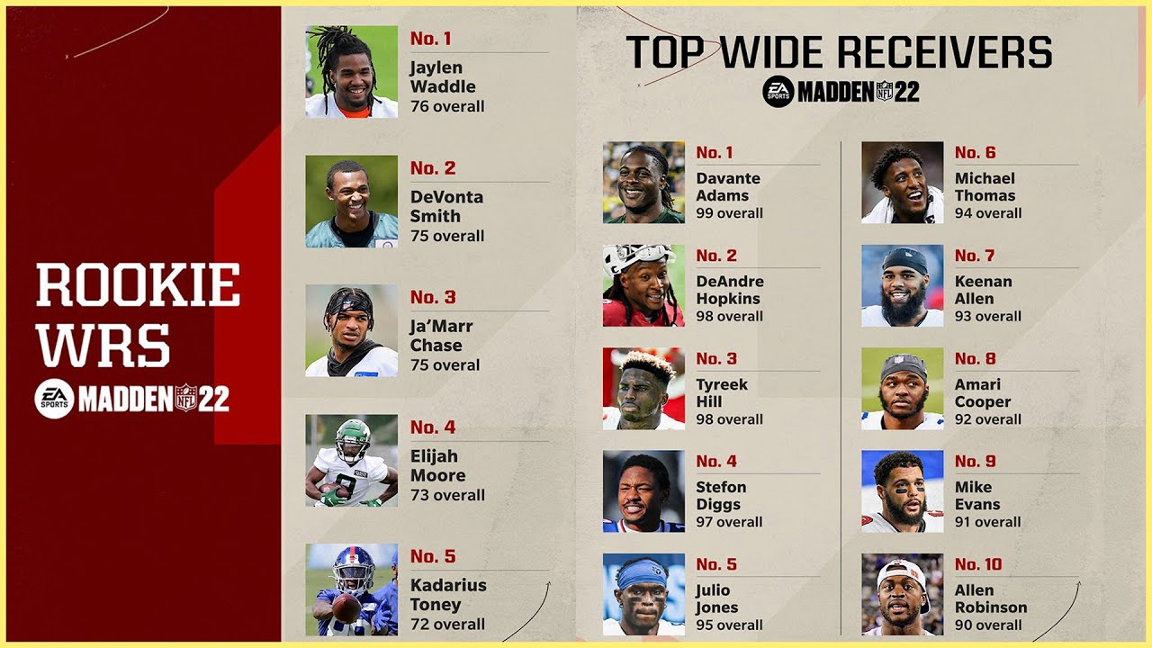 OFFICIAL Madden 22 Wide Receiver RATINGS