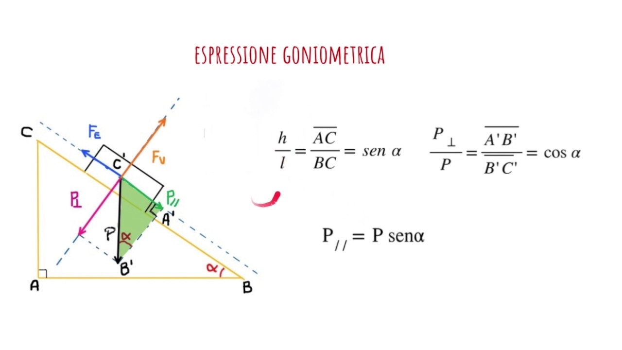 Equilibrio di un corpo su un piano inclinato
