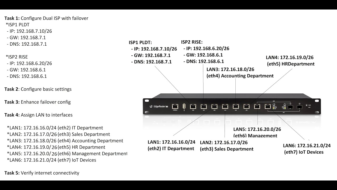 H Ubiquiti ER8 Dual WAN with Failover