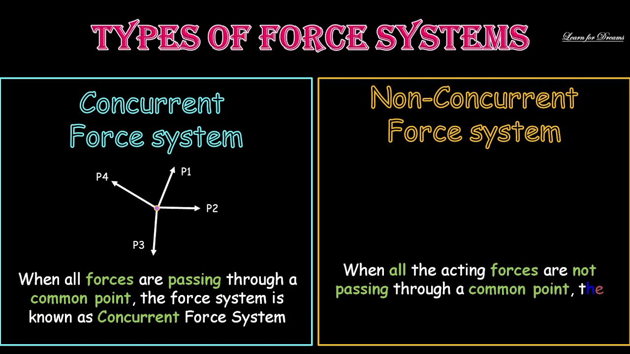Engineering Mechanics | Force System| Types of Force Systems | Learn for Dreams
