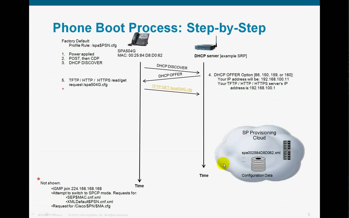 Cisco SPA5xxG IP Phone Boot Process