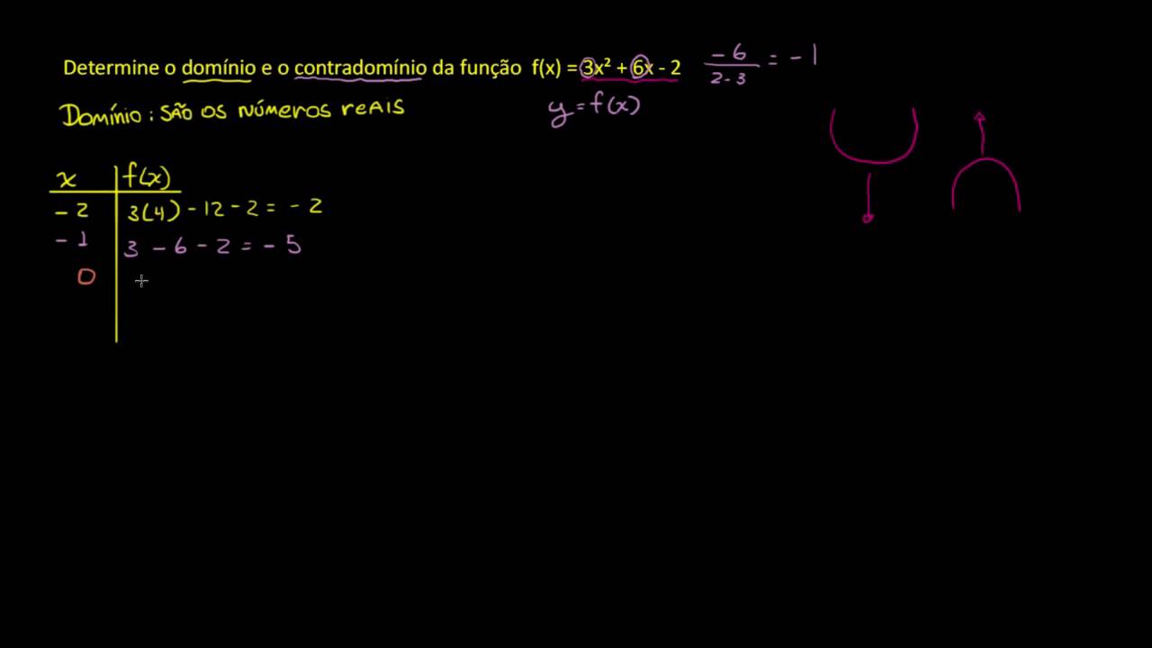 Dom&iacute;nio e contradom&iacute;nio de uma fun&ccedil;&atilde;o