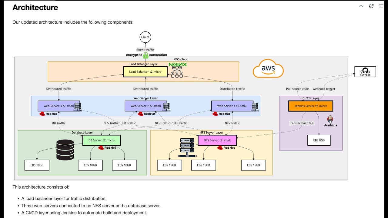 Secure AWS Load Balancing with Nginx and SSL/TLS: Step-by-Step DevOps Tutorial