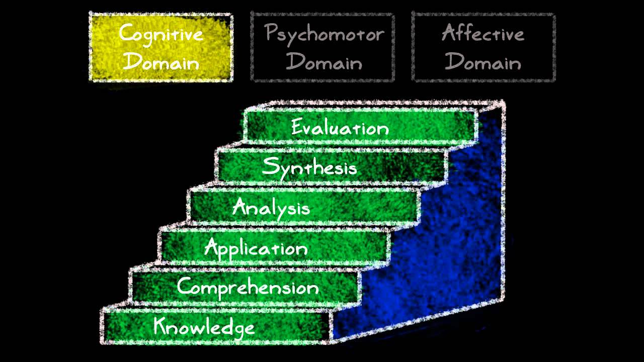 Leveraging All Three Learning Domains in Analysis & Design