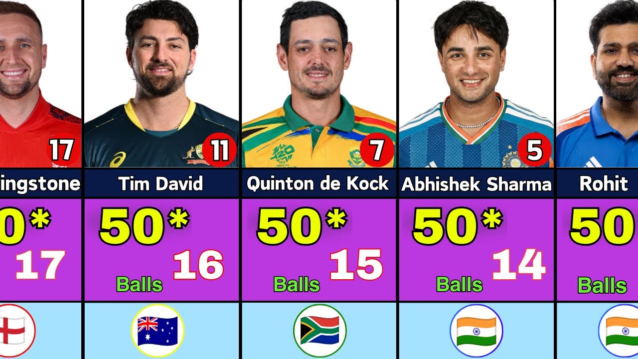 Fastest Fifty in T20 Cricket History | Record-Breaking Fastest Innings