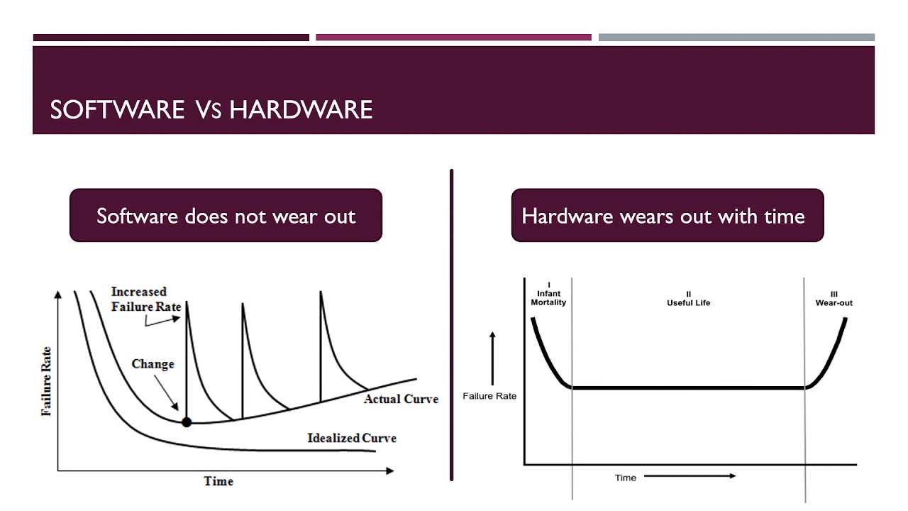 L2 Software Engineering Definition and characteristics.