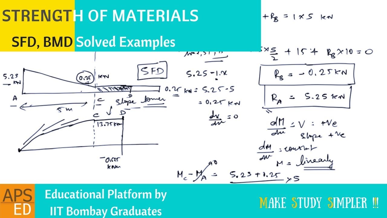 Shear Force & Bending Moment Diagrams | Strength of Materials