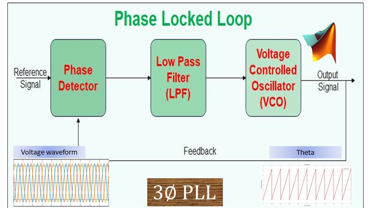 Phase Locked Loop (PLL) for three-phase inverter in MATLAB Simulink