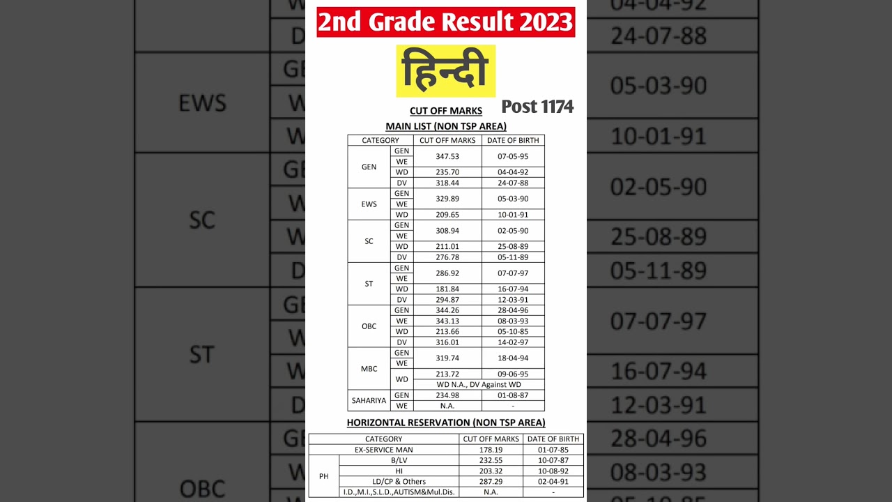 RPSC 2ND GRADE HINDI FINAL RESULT 2023 || HINDI FINAL CUT OFF MARKS 2023 #rpscresult