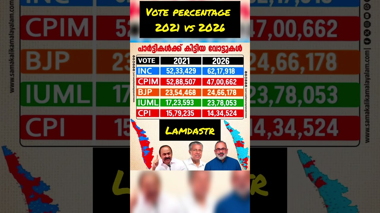 Vote shares of Assembly Election Kerala 2021 vs 2026 NDA 🔥