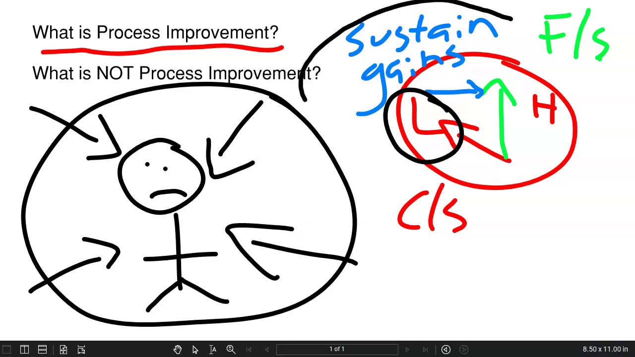 What's a Process