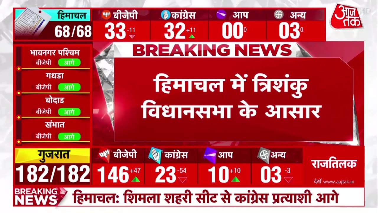 Himachal Election Result 2022: हिमाचल में त्रिशंकु विधानसभा के आसार, BJP-कांग्रेस में कांटे की टक्कर