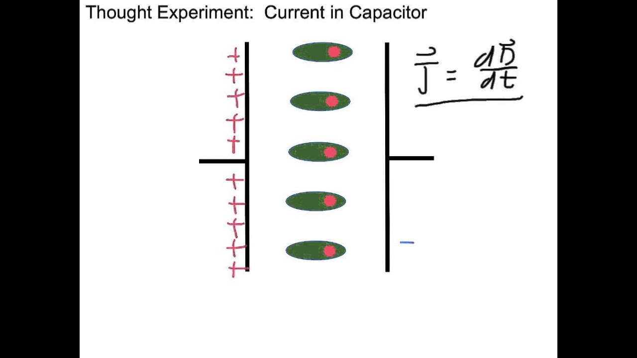 3.1 Displacement Current