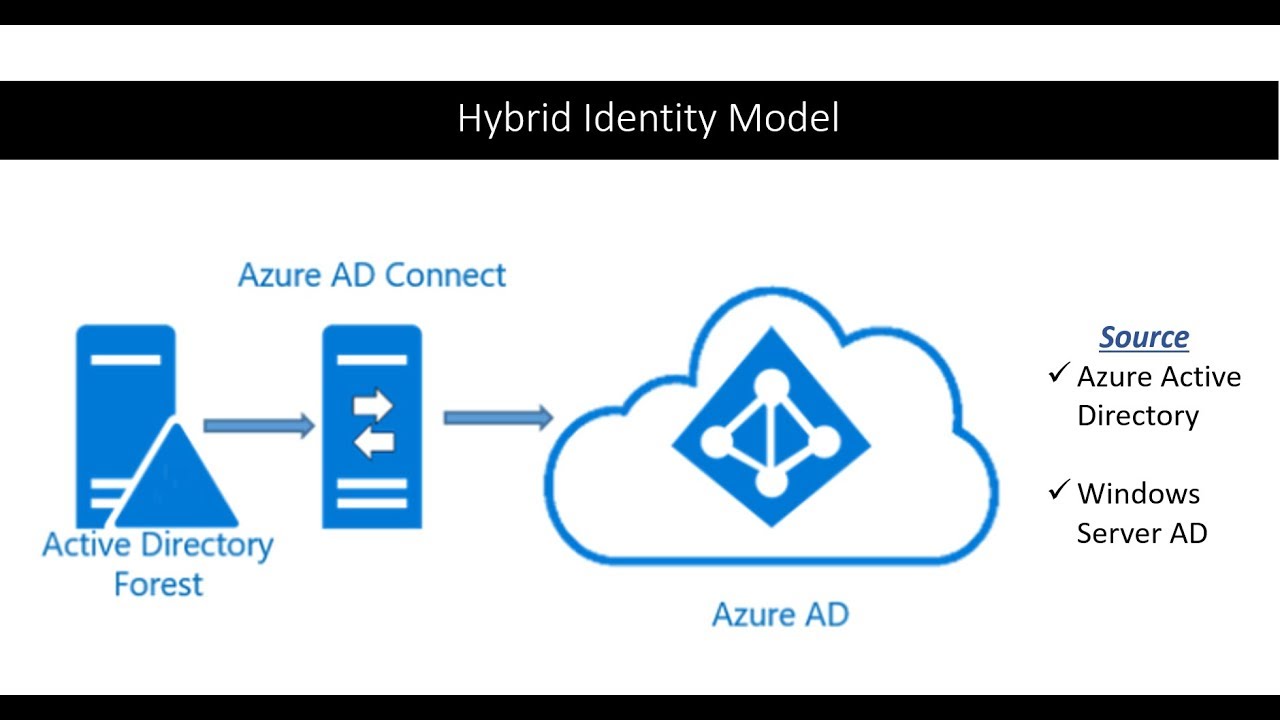 AAD Connect Installation | Hybrid Identity Model