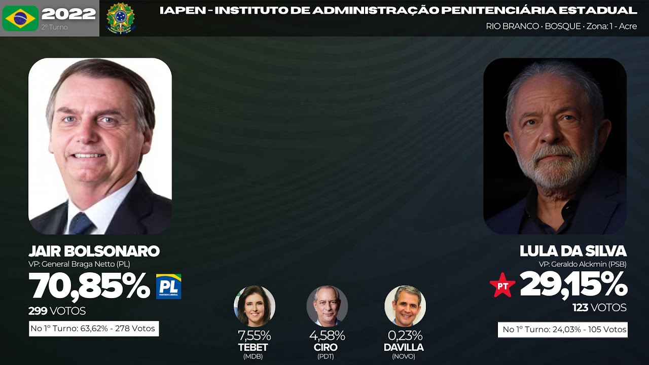 Como os Presidiarios Votaram para presidente do Brasil em 2022 - PARTE 1
