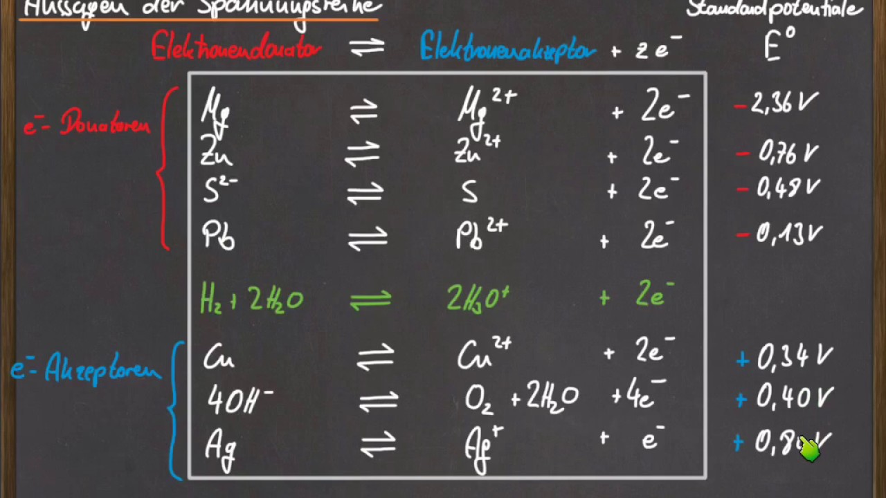 Q 12 Aussagen der Spannungsreihe