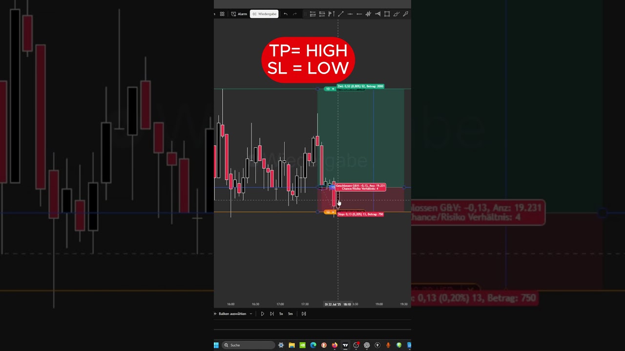 Hier Verlieren Alle Ihr Geld + Reversal Setup #traderleben #trading #propfirmtrading  #forex #trader