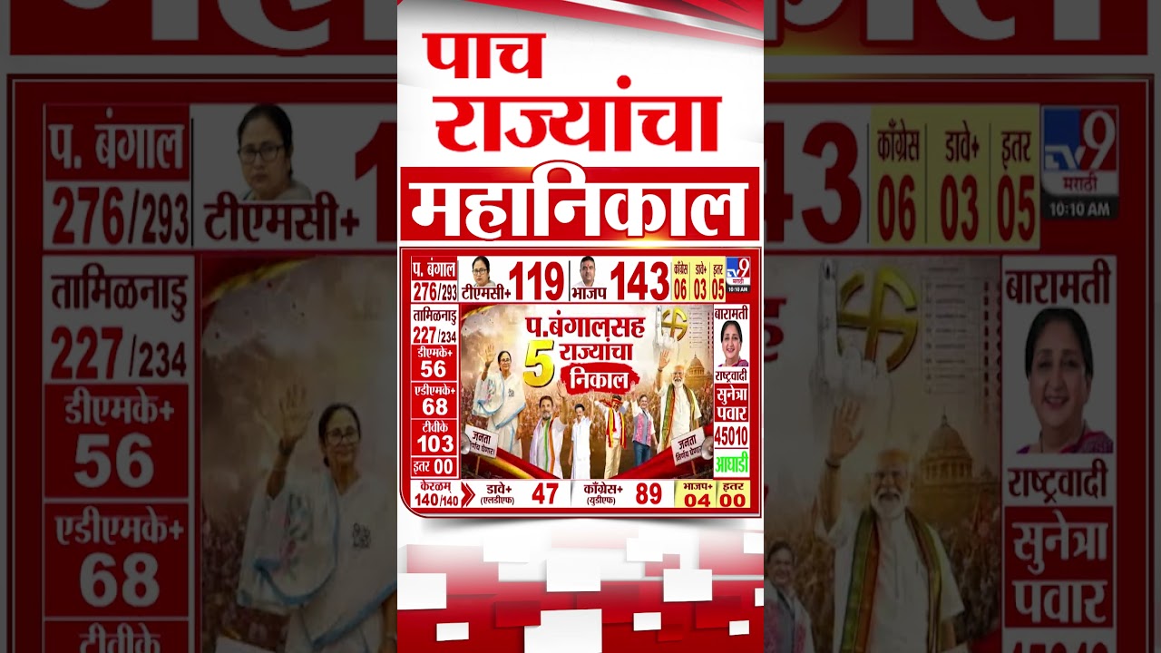 Kerala Election Results 2026 | केरलममध्ये विद्यमान मुख्यमंत्री पिनराई विजयन पिछाडीवर
