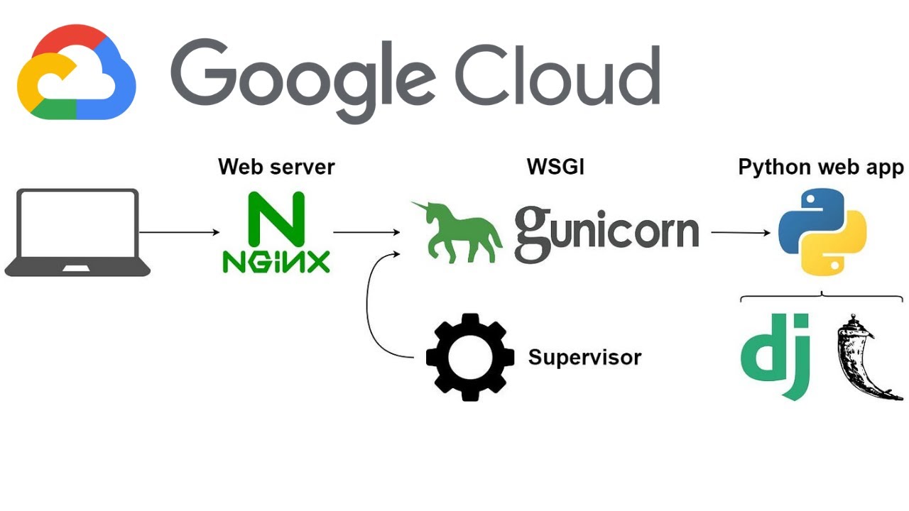 Flask Projesini GCP VM&rsquo;de Yayınlamak | Nginx + Gunicorn Adım Adım
