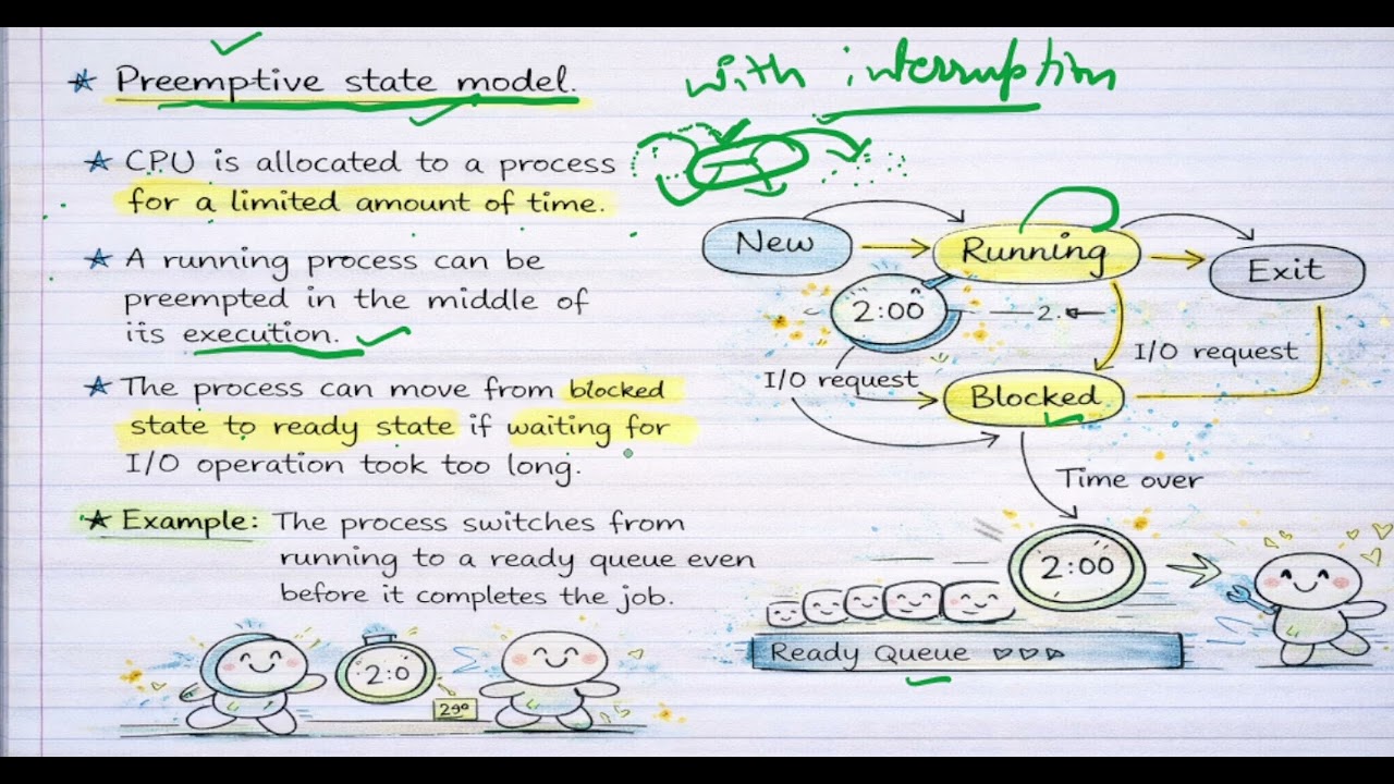 Preemptive Process State Model in Operating System | Handwritten Notes