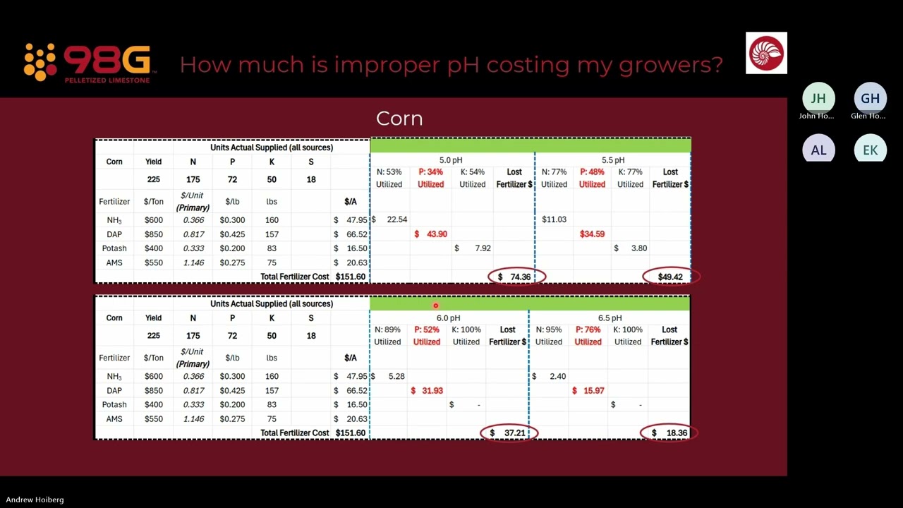 The Economics of Soil pH - Summer 2025 Webinar Series Part 2