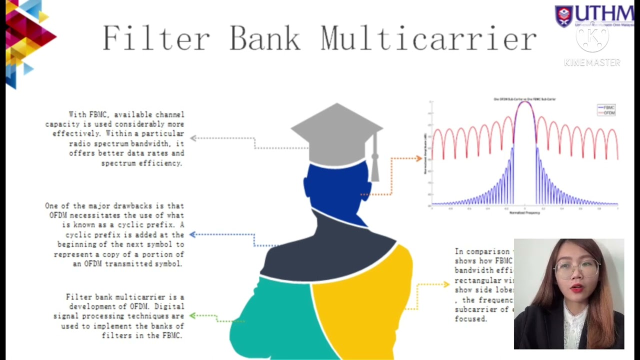 Development of FBMC modulation Performance Analysis Platform