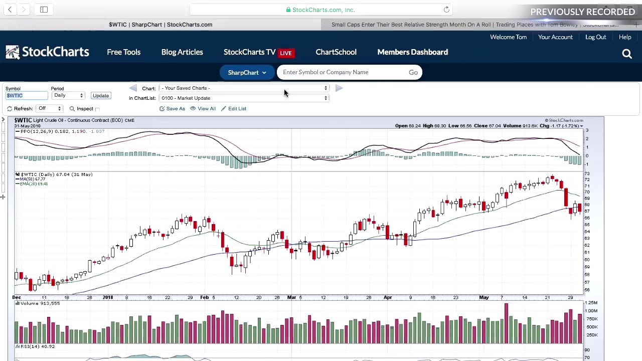 MWL: DecisionPoint Monthly Charts - Chart Breakouts! (6.01.18)
