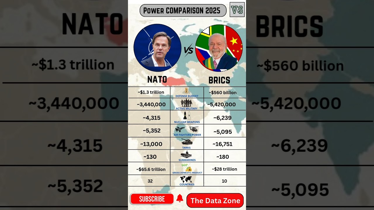 NATO vs BRICS POWER COMPARISON 2025 | Economy, Military, Jets, Tanks, Defense & GDP