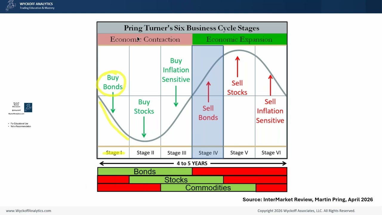 10-Year Anniversary/500th Episode of the Wyckoff Market Discussion (Featuring Martin Pring)
