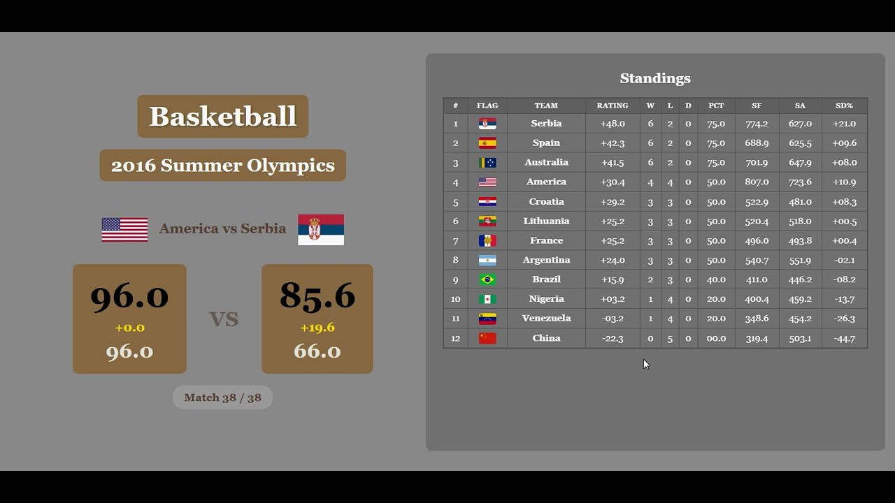 2016 Basketball Summer Olympics 26FEB26