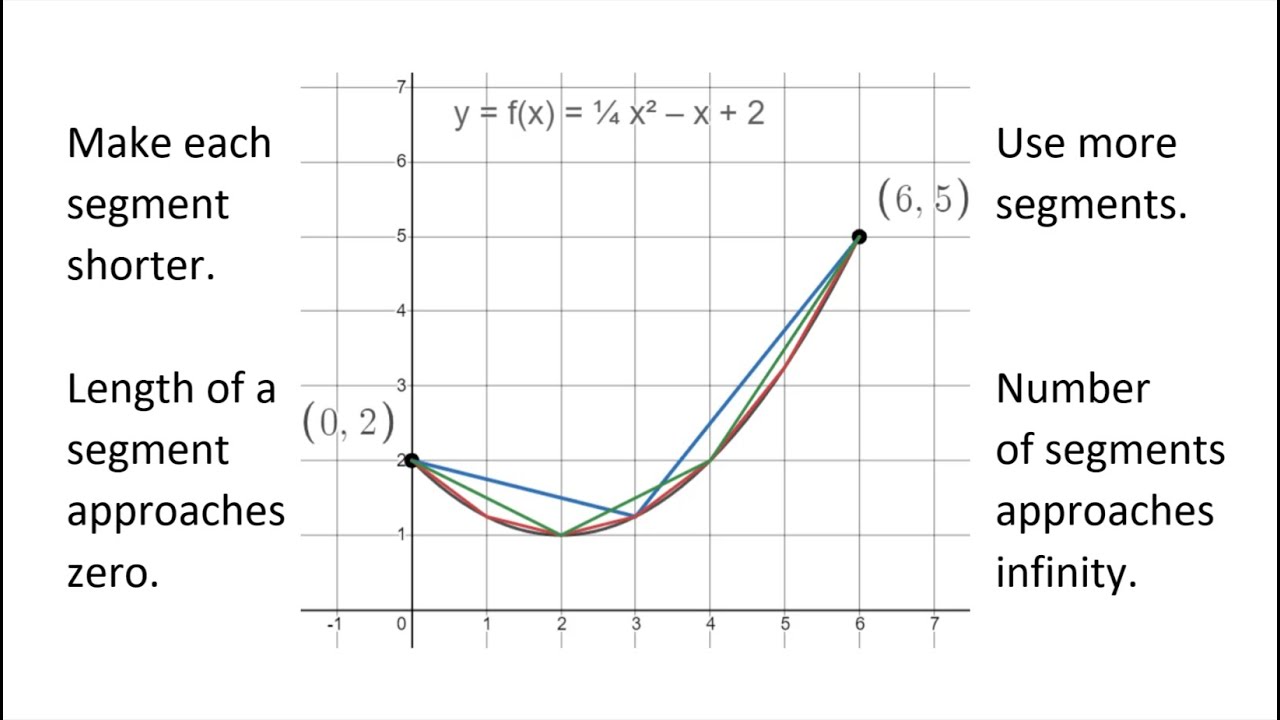 Introduction to Arc Length, with a Review of the Mean Value Theorem (MVT)