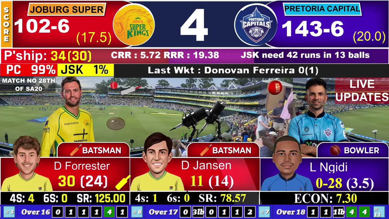 REVIEWS OF SA 20 LEAGUE 2025 || MATCH NO 28TH JOBURG SUPER KINGS VS PRETORIA CAPITALS